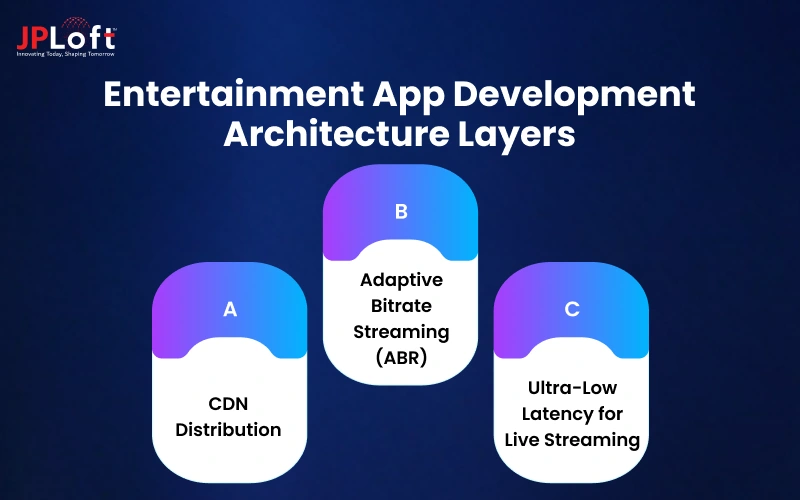 Entertainment App Development Architecture Layers